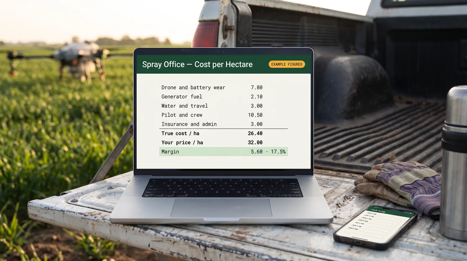 Spray Office's Cost per Hectare tab on a laptop, showing example figures: true cost 26.40 per hectare, price 32.00, margin 17.5 percent